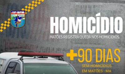 Matões completa 90 dias sem registro de homicídios