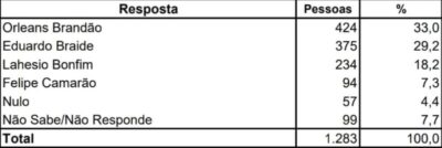 Econométrica também aponta liderança de Orleans para 2026