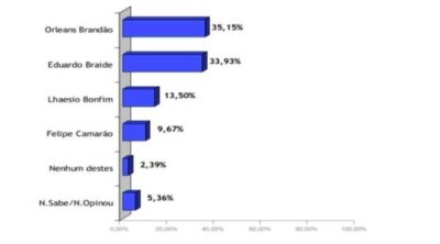Nova pesquisa mostra Orleans na frente de Braide