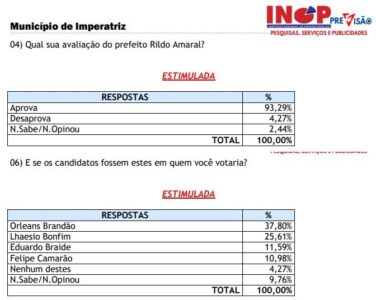 Exclusivo! Com 93% de aprovação, Rildo Amaral garante liderança folgada a Orleans em ITZ…