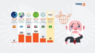 Falta de credibilidade!!! Cúpula do Clima de Belém tem menos líderes do que 4 COPs anteriores