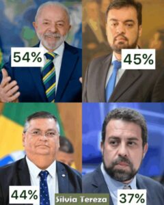 MAIS DE 190 MIL VISUALIZAÇÕES- Enquetes do portal apontam Lula na liderança para presidente, mas revelam força inesperada de Cláudio Castro em empate com Flávio Dino