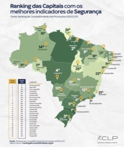 São Luís lidera índices de segurança no Nordeste e alcança 8ª posição nacional