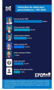 Pesquisa mostra polarização entre Braide Orleans para o Governo e liderança de Brandão para o Senado