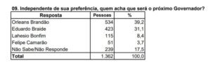 Pesquisa Econométrica aponta Orleans Brandão como favorito na percepção do eleitorado maranhense