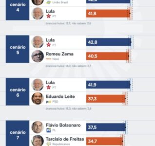 Flávio Bolsonaro vence em 2° turno contra Lula, diz pesquisa