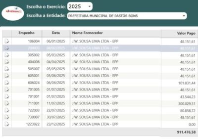 Empresa com 58 atividades econômicas recebeu R$ 13,8 milhões do prefeito Enoque Mota em Pastos Bons