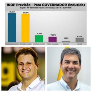 Orleans Brandão e Braide empatam na disputa pelo Governo do Maranhão, aponta INOP
