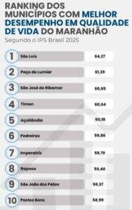 IPS Brasil aponta as dez melhores cidades do MA para morar