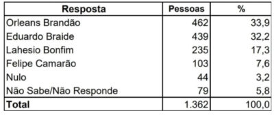 Primeira pesquisa de 2026 aponta Orleans Brandão com 33,9% e Braide com 32,2%
