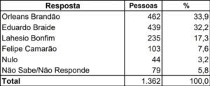 Pesquisa aponta Orleans Brandão com 33,9% e Eduardo Braide com 32,2% na disputa pelo governo do Maranhão