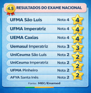 Curso de Medicina em Pinheiro recebe nota 2 do MEC e acende alerta sobre qualidade do ensino