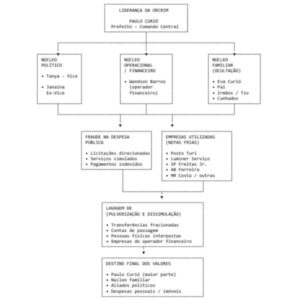 MP faz primeira denúncia na Operação Tântalo