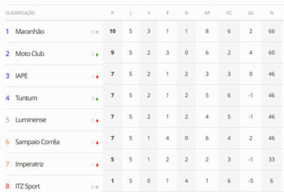MAC e Moto perto da classificação, Sampaio e Imperatriz em alerta