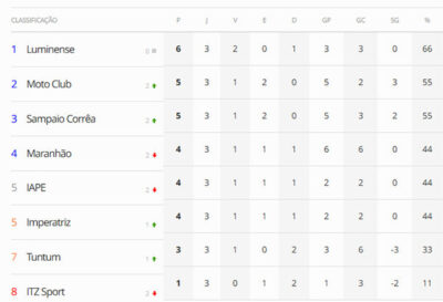 Sampaio, Moto, Imperatriz e Tuntum vencem e reagem no Maranhense