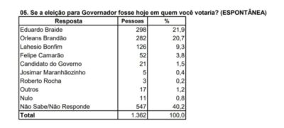 Pesquisa da Econométrica provoca desconfiança e reacende críticas sobre tentativa de impulsionar candidatura de Orleans Brandão