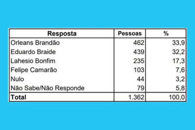 Pesquisa mostra cenário equilibrado na corrida pelo governo do MA