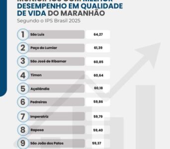 Conheça as dez melhores cidades do Maranhão para se viver