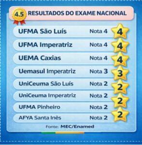 Cursos de Medicina do UniCeuma recebem nota baixa e universidade pode sofrer sanções do MEC; UFMA e UEMA lideram avaliação no Maranhão