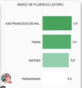 São Francisco do Maranhão lidera fluência leitora na Regional de Timon