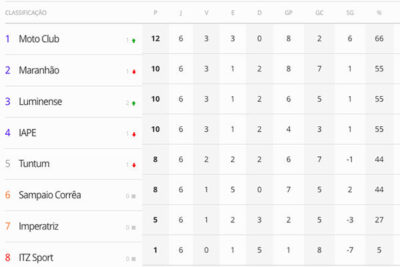 Moto vence, assume liderança e garante vaga nas semifinais