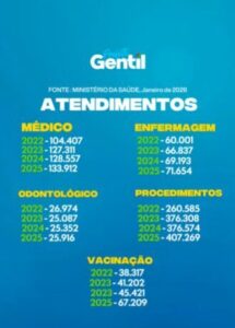 Caxias: A grandeza do aumento do atendimento na saúde sob a gestão Gentil Neto…