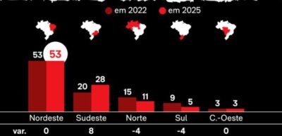 E querem tratar o estado do Rio como vilão!!! Nordeste tem 53 das 100 cidades mais violentas do Brasil em 2025