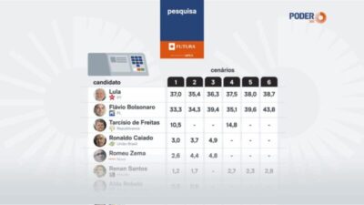 Flávio Bolsonaro vence em 2º turno contra Lula, diz pesquisa…