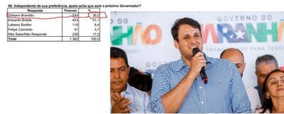 Eleições 2026 – Maioria acredita em vitória de Orleans Brandão para o governo, diz Econométrica… – Blog do Varão