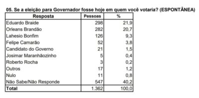 Orleans e Braide lideram intenções de voto, aponta pesquisa Econométrica