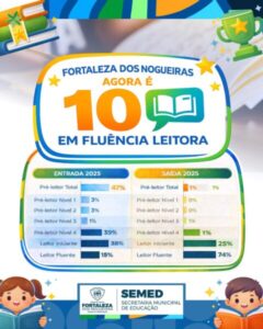 Gestão de Dr. Fernanda coloca Fortaleza dos Nogueiras entre os 10 municípios com maior fluência leitora do Maranhão