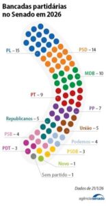 Senado inicia 2026 com nova correlação de forças partidárias