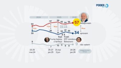 No ano da eleição Lula é reprovado por 57% dos brasileiros e somente 34% aprovam seu governo!!!