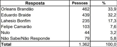 Primeira pesquisa de 2026 mostra equilíbrio pelo Governo do MA