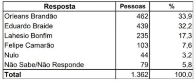 Pesquisa para Governo do Estado mostra equilíbrio; Orleans lidera