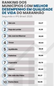 IPS Brasil aponta São Luís como a melhor cidade do Maranhão para se viver