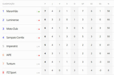Moto e Sampaio empata, MAC vence e assume liderança