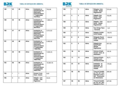 Água a preço de luxo: tabela da BRK revela cobranças que chegam a quase R$ 20 mil em Paço do Lumiar e Ribamar