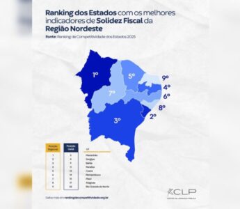 Maranhão lidera o Nordeste e alcança 2º lugar no país em Solidez Fiscal no Ranking de Competitividade