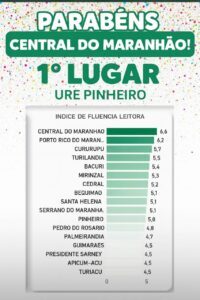 Central do Maranhão conquista 1º lugar no Índice de Fluência Leitora na URE Pinheiro