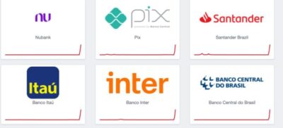 Bancos fora do ar? Pix sem funcionar? Usuários reclamam nas redes sociais
