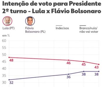 Quaest aponta que diferença de Lula e Flávio Bolsonaro cai para cinco pontos