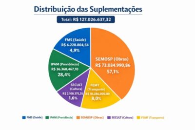 ‘CANETAÇO’: Com “bênção” da Justiça, Braide atropela Câmara e libera R$ 128 milhões