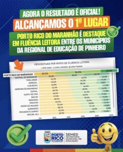 Porto Rico do Maranhão conquista 1º lugar em Fluência Leitora na Regional de Pinheiro