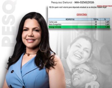 Solange Almeida lidera entre as mulheres e é a 3ª mais lembrada em pesquisa para a Assembleia Legislativa.