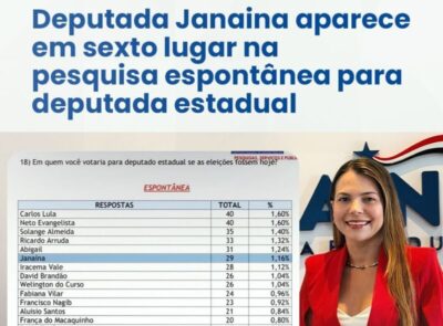 Deputada Janaina aparece entre os seis primeiros nomes para a reeleição em pesquisa