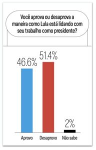 Mesmo distribuindo dinheiro a rodo!!! Pesquisa Meio/Ideia: Governo Lula tem avaliação negativa de 44,7%; positiva é 34,1%