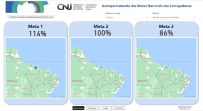 Judiciário do Maranhão bate todas as metas nacionais das Corregedorias
