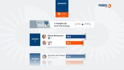 Futura/Apex: Flávio Bolsonaro e Tarcísio aparecem à frente de Lula em 2° turno