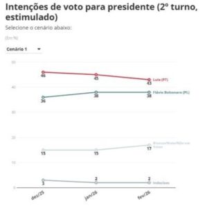 Genial/Quaest: Lula lidera, mas Flávio reduz desvantagem